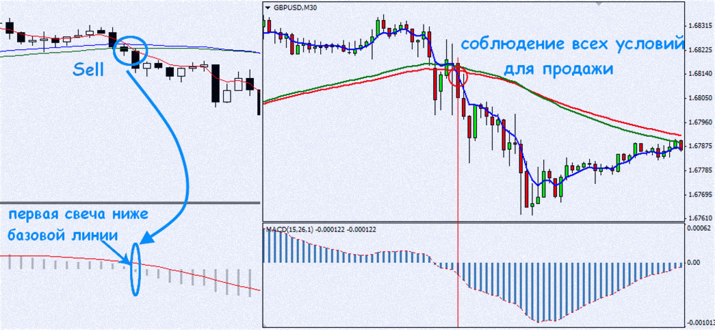 свеча ниже линии пересечения линий форекс