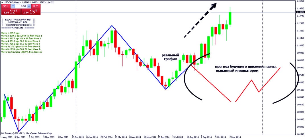 прогноз по индикатору Elliott Wave Pro позиции