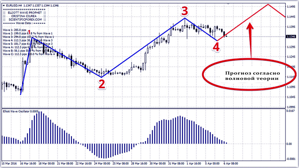 теория 5 волны зона активности скаченного индикатора