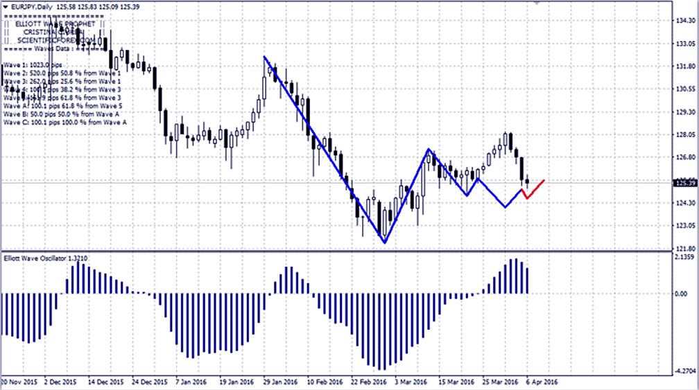 кривая индикаторов линия индикатора по Эллиоту