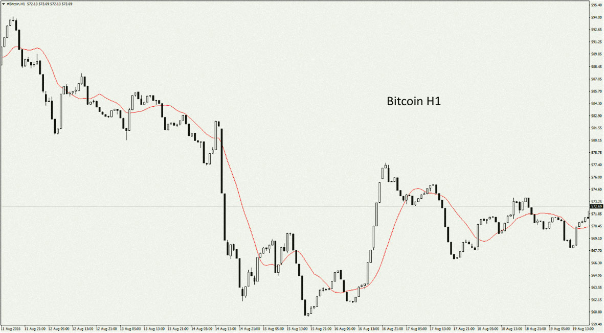 биткоин на H1 торги по часовому биткоину