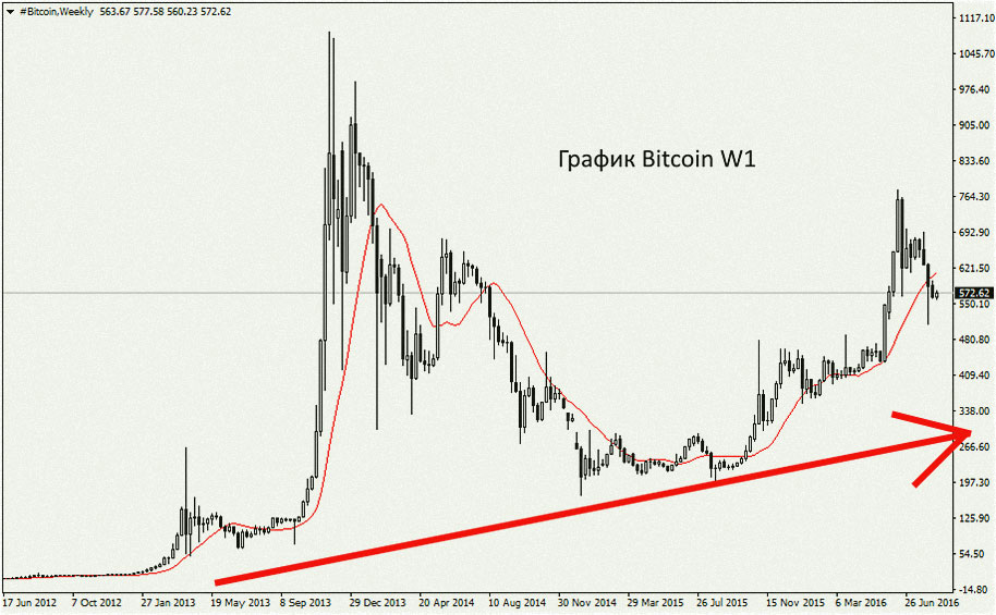 биткоин на W1 повышение биткоина