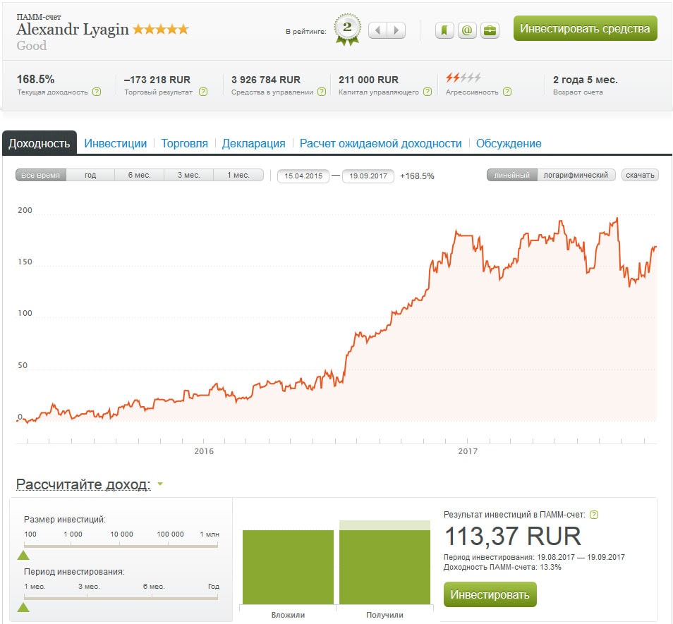 доходность ПАММ-а показатели портфеля, обзор по рейтингу