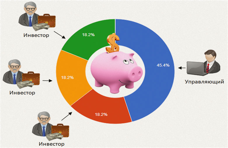 копилка ПАММ памм структура и рейтинг