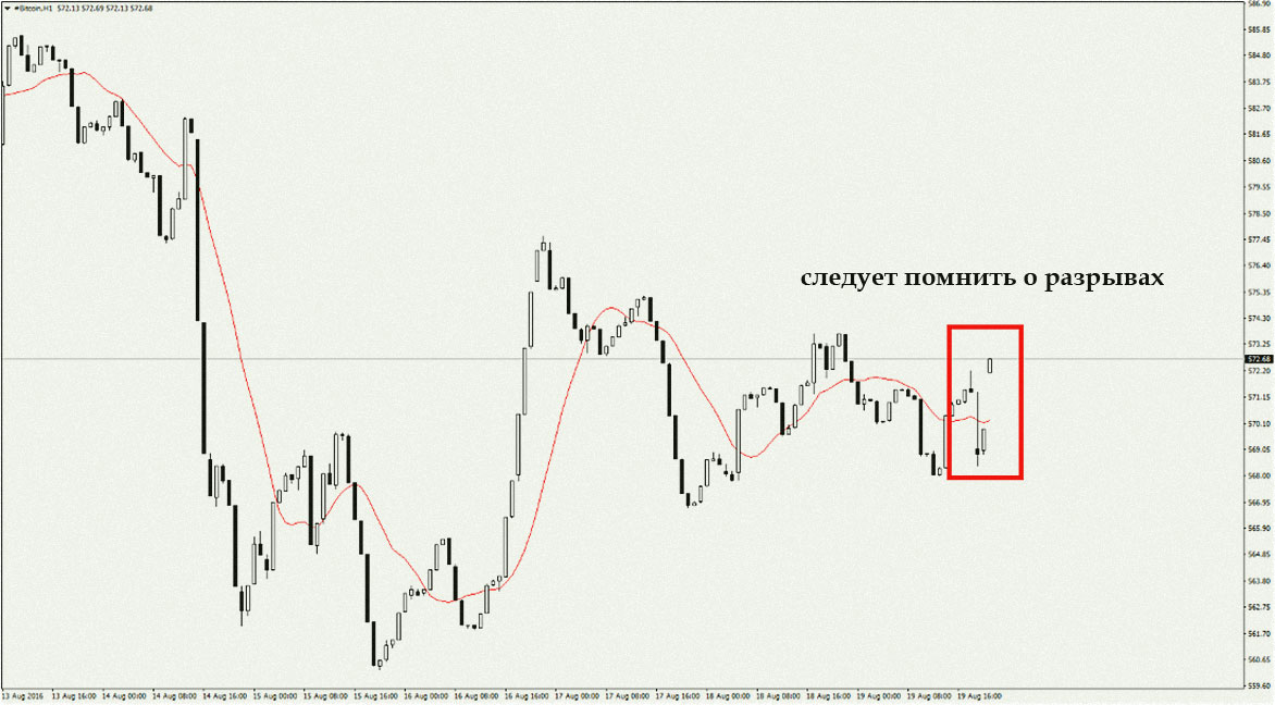 разрывы на биткоине торговля с разрывами по криптовалюте