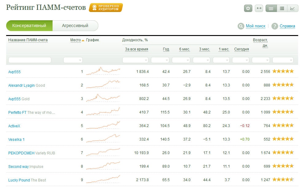 рейтинг счетов рейтинг ПАММ