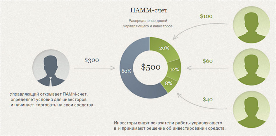 инвестиционный ПАММ детали ПАММ рейтинга
