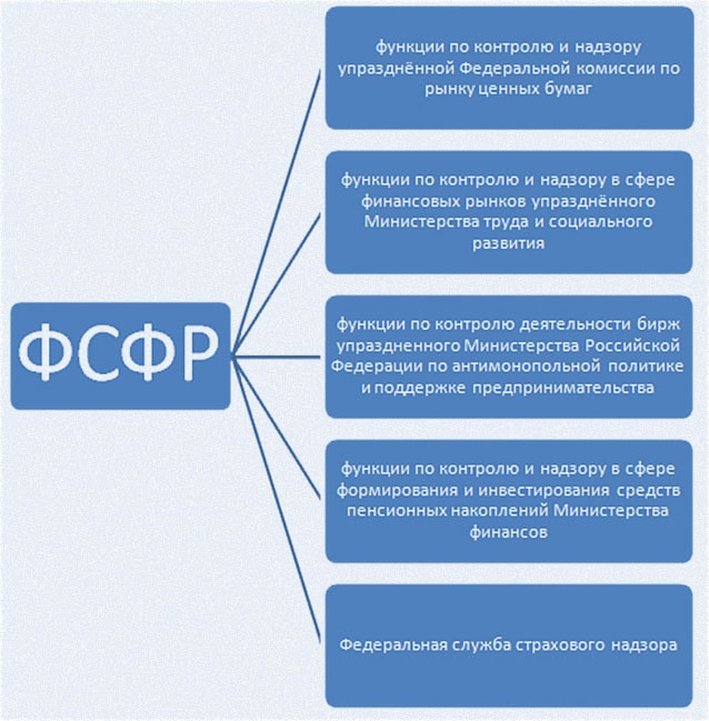 функции ФСФР регулирование ФСФР