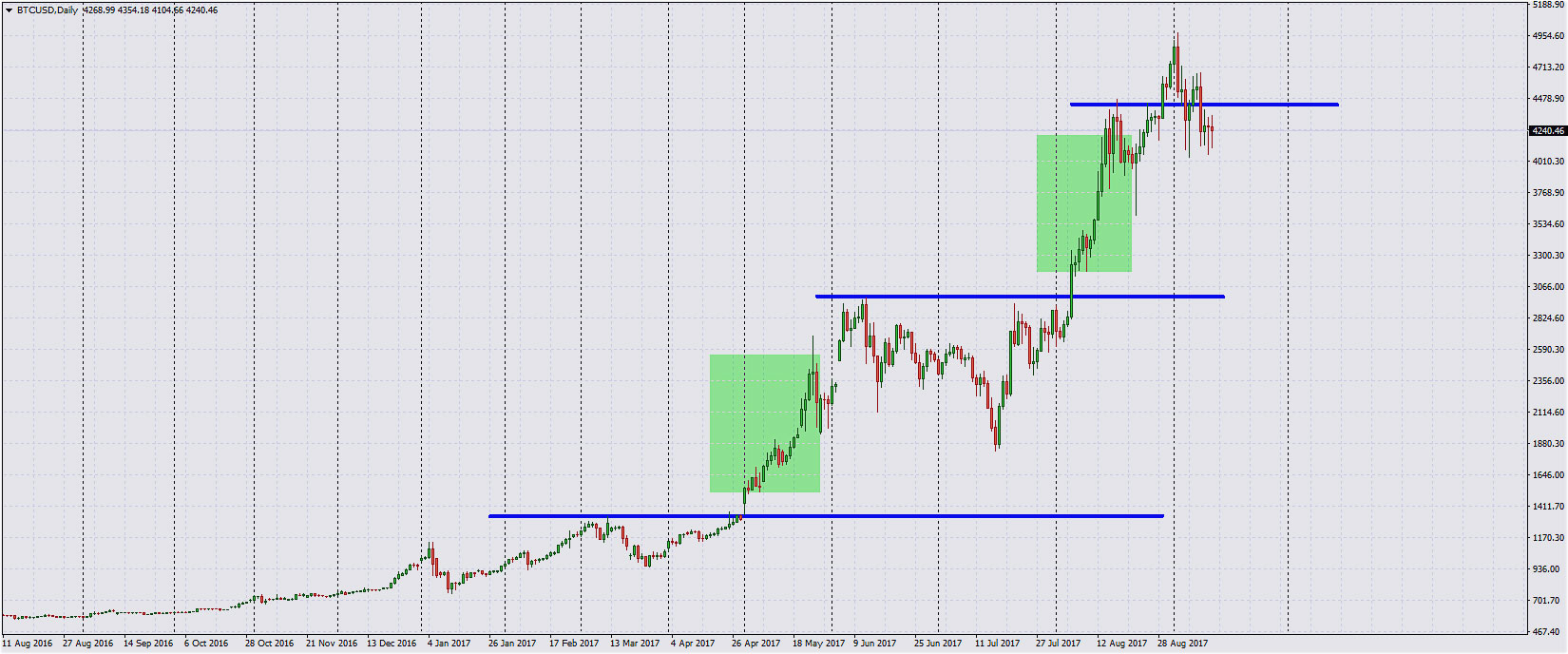 биткоин растет стратегия в Амаркетс по биткоинам