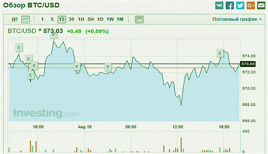BTC/USD как зарабатывают в форекс клаб