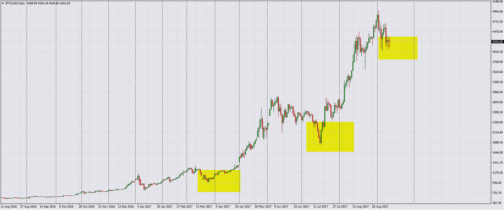 коррекция вниз биткоины Amarkets, торговый метод