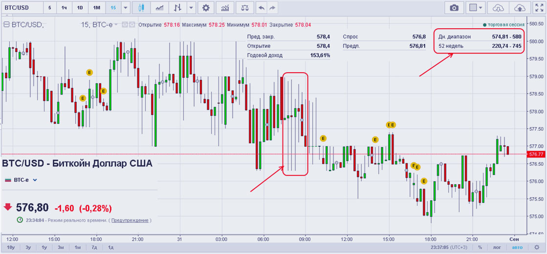 биткоин с долларом индикаторы для трейдинга криптовалюты