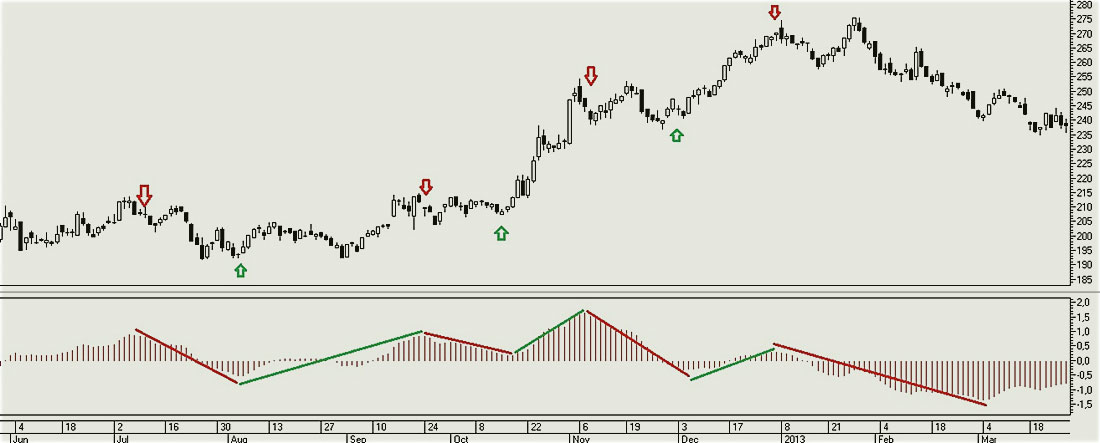 перепроданность по МАКД сигнальные уровни