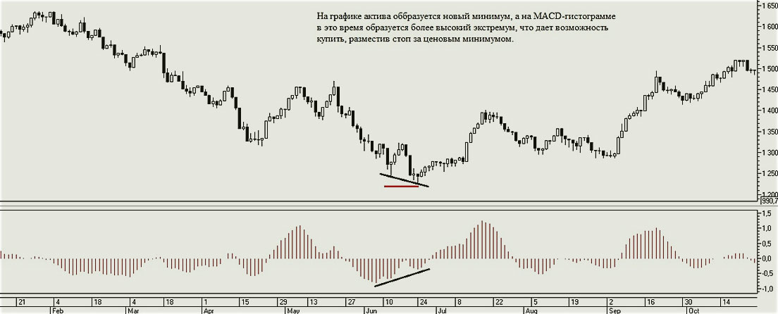 бычья дивергенция дивергенция МАКД, насколько точная