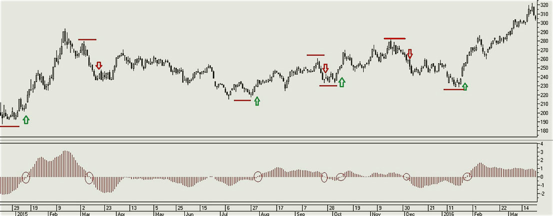 сигналы MACD histogram сигналы МАКД по точкам