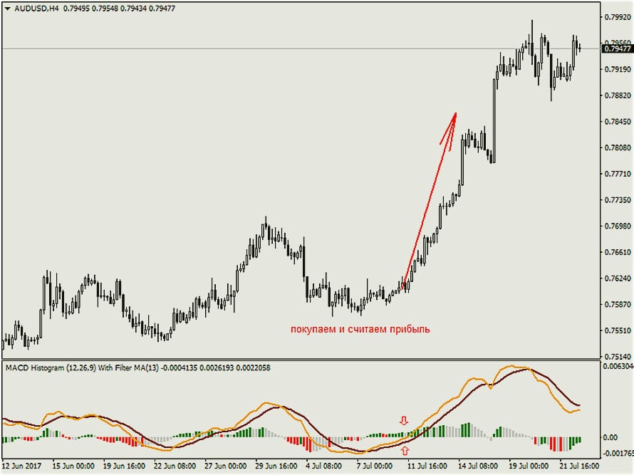 покупка по МАКД настройки с сигналами