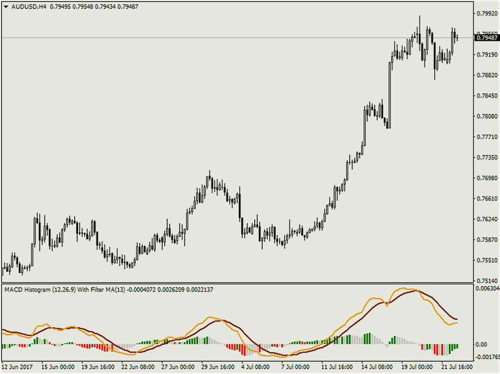 график с MACD histogram вид МАКД гистограммы