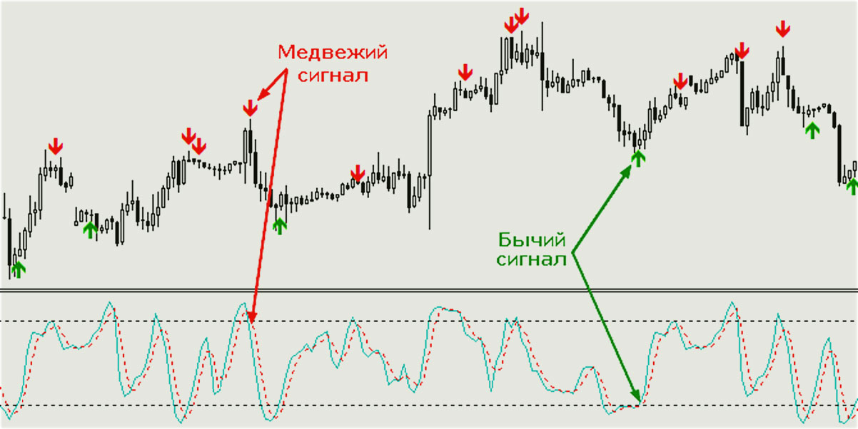 сигналы входа,