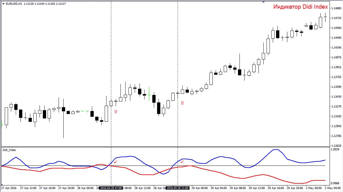 DIDI Index индикаторы без перерисовки, ТОП разворотных утилит