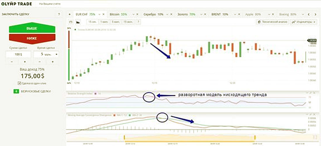 нисходящий сигнал сигнал чайнику в Олимп трейд