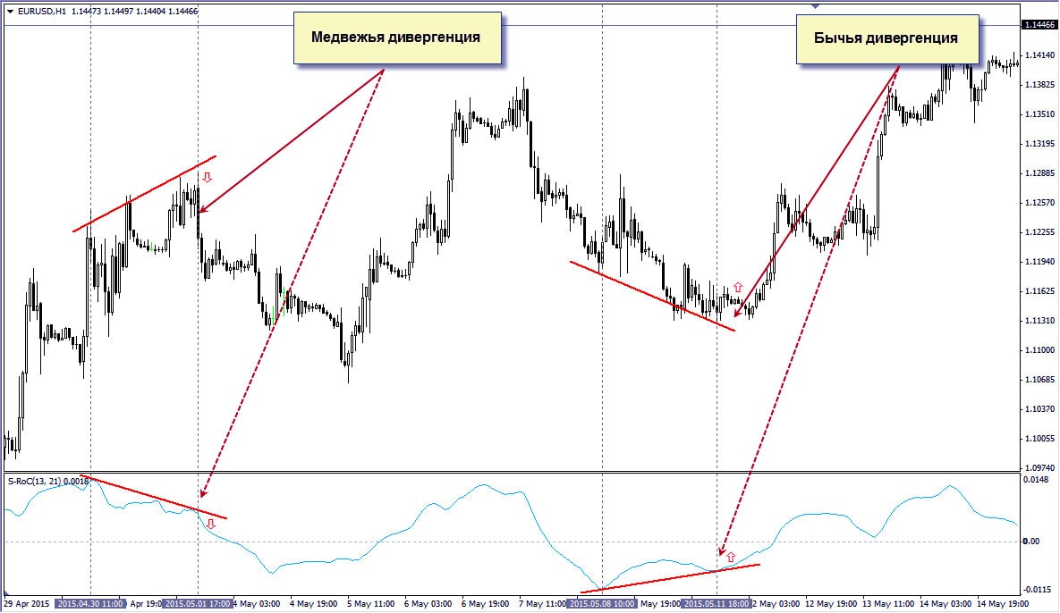 S-RoC индикатор изменение цен и анализ
