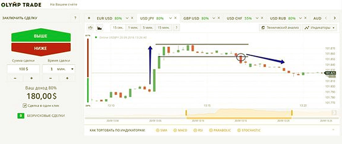 нисходящая траектория этап вверх