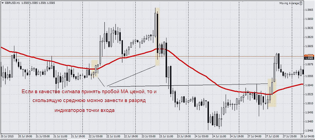вход по МА скользящей