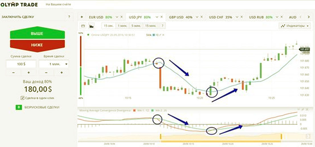 пересечения сигналов бинарные опционы ТОП методик начинающему