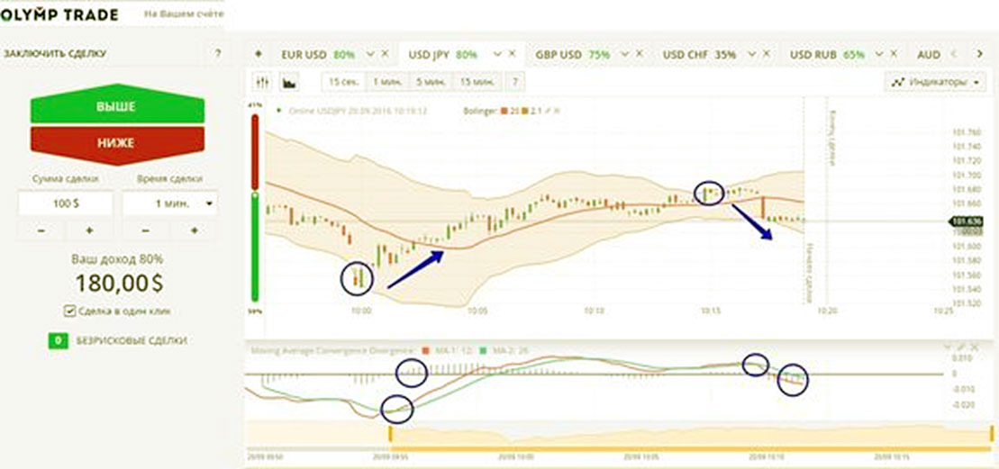 пересечение macd метод чайнику