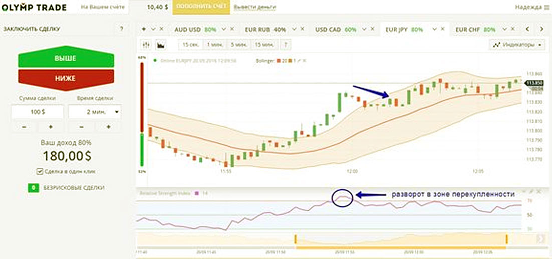 понижение по Боллинджеру снижение стратегии