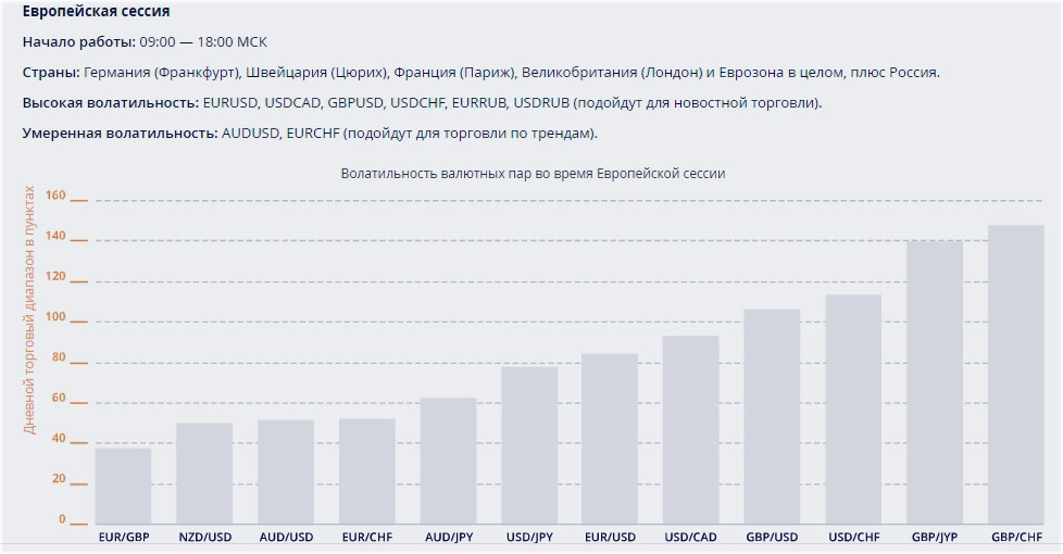 европейская волатильность часы активности котировок