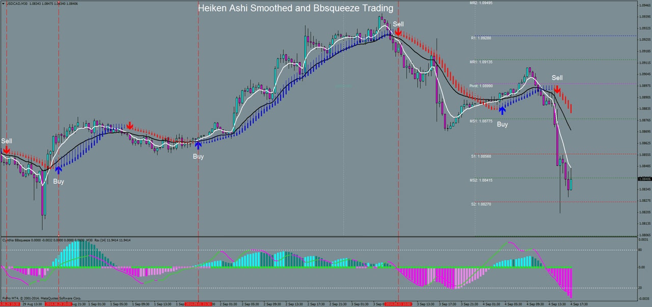Heiken Ashi Smoothed анализ разворотов и изменений цен