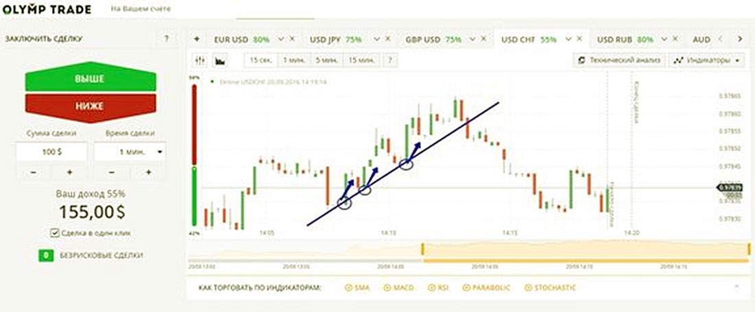 отбой сделка сигналы поверх тренда
