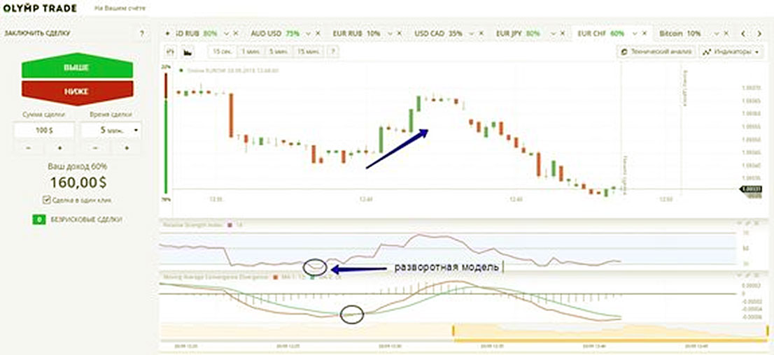 модель с разворотом повышение у новичка