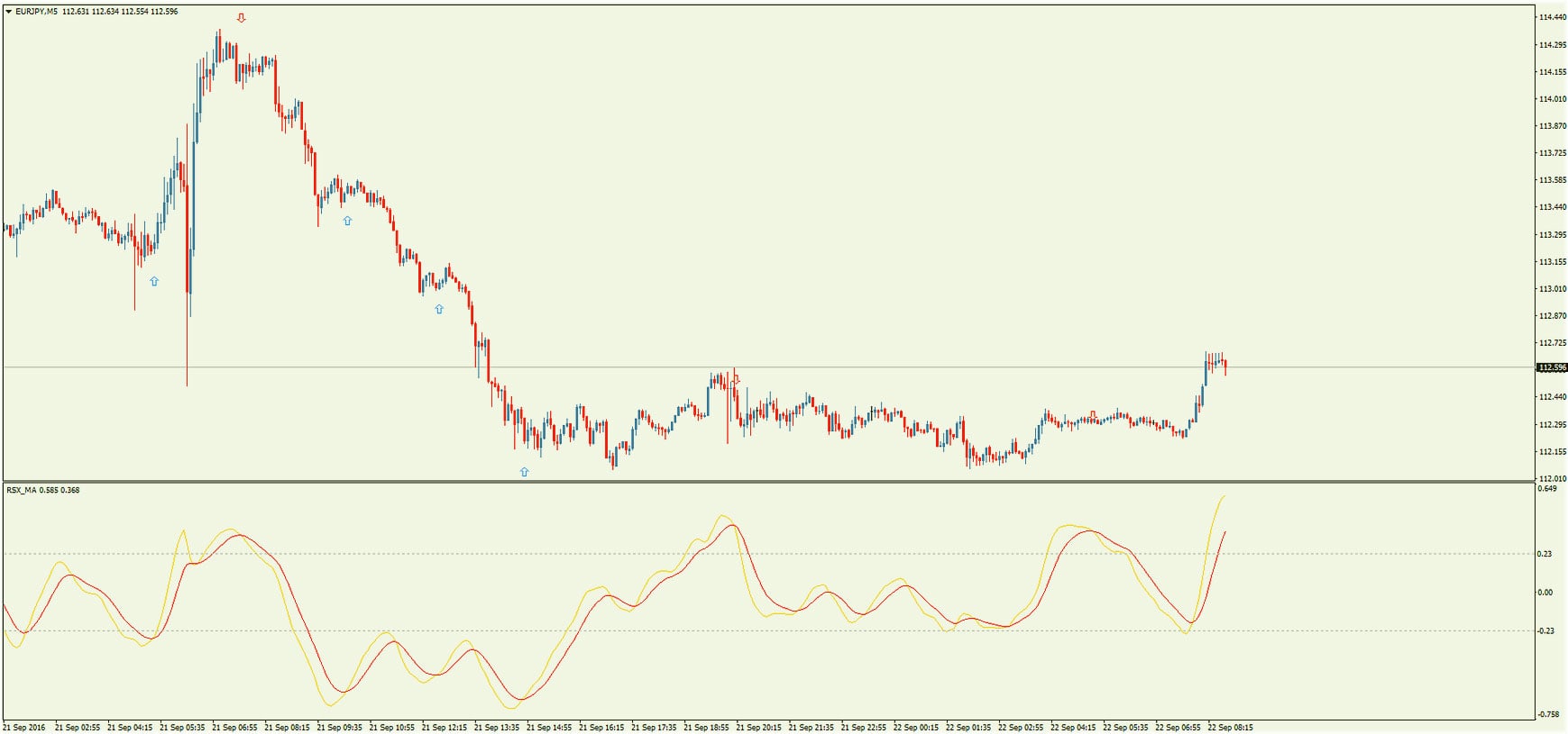 RSX MA самые не перерисовывающиеся для MT4