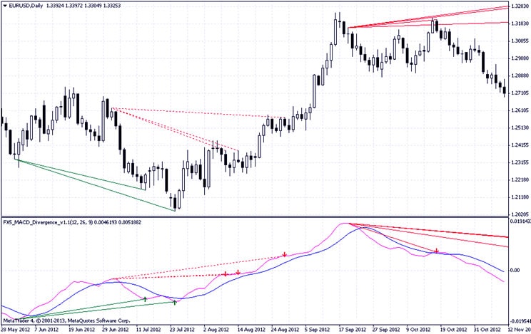 индикатор Trend Master линии алгоритма не перерисовались