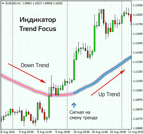 Trend Focus индикатор форекс, скачайте