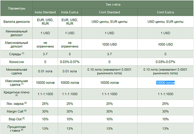 по типам счетов предложения трейдерам