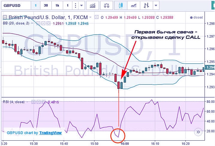 открываем CALL 60 минутная сделка