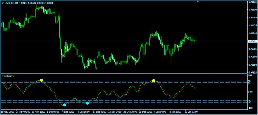 Trend Wave тренд с подтверждением