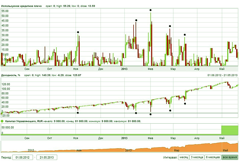 плечо в ПАММ выбрать управляющего по лучшему рейтингу