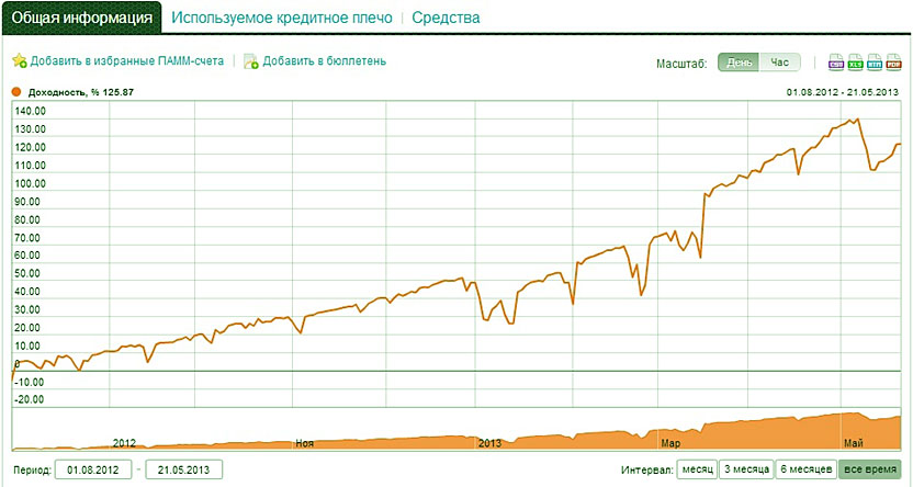 успешный управляющий рейтинг россии с управляющими