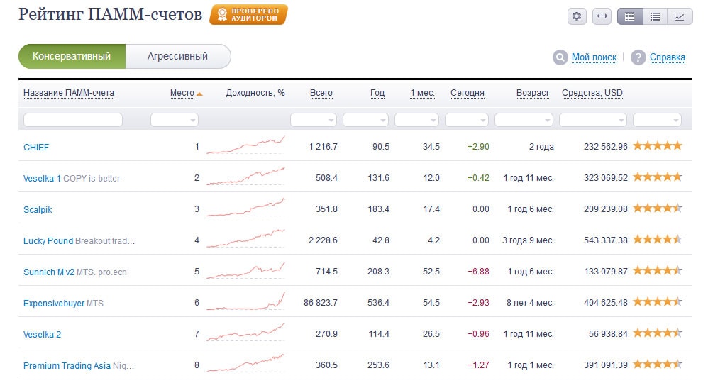 рейтинг Альпари (ПАММ) рейтинг памм по Альпари