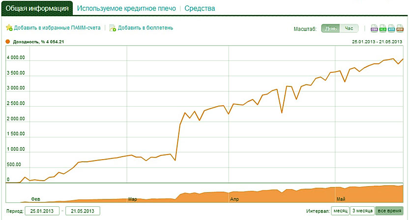 космический доход управление рейтинга в альпари по россии