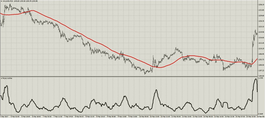 анализ по ATR сигналит о покупке