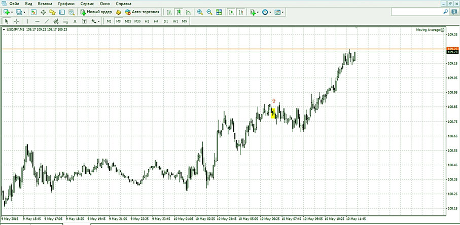 график дохода График брокера в режиме онлайн с точным входом в бинарный опцион по программе.