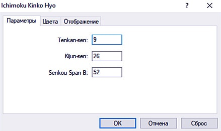 Ichimoku настраиваем настраиваем его
