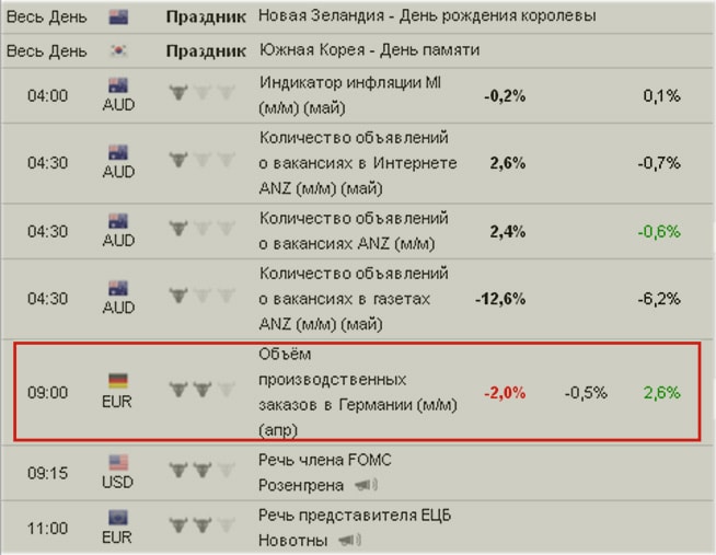 объем производственных заказов анализ зотота по календарю событий