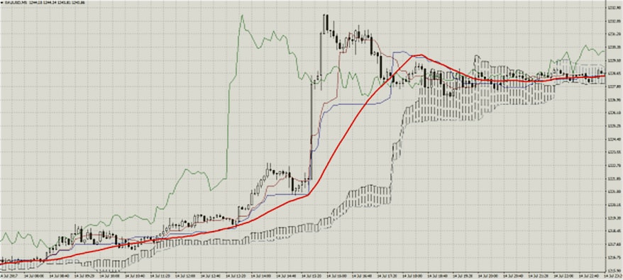 сделка на пробитии показания двойные