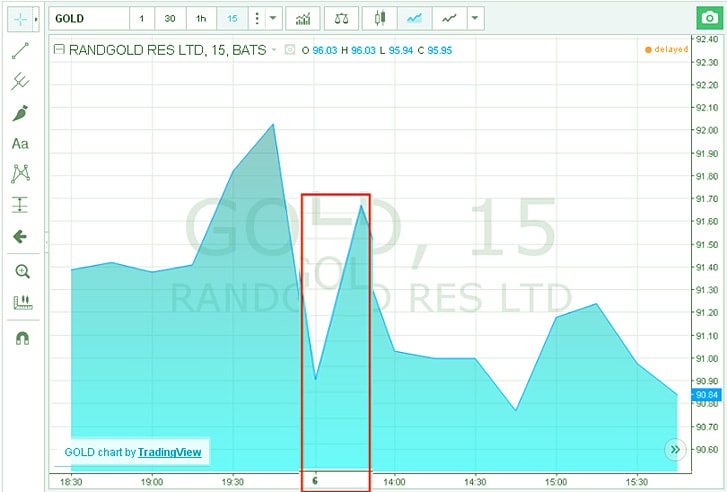 возможность сделок спад тренда на новости